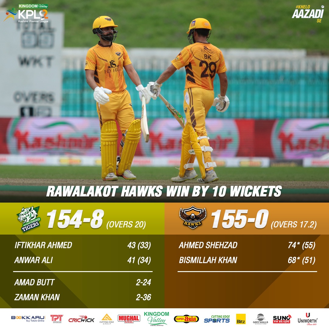 kpl_20's tweet photo. . @HawksKPL beat @TigersOfKPL by 10 wickets!
#KingdomValleyKPL I #KheloAazadiSe | #MTvRH https://t.co/mEqbmFDGzj