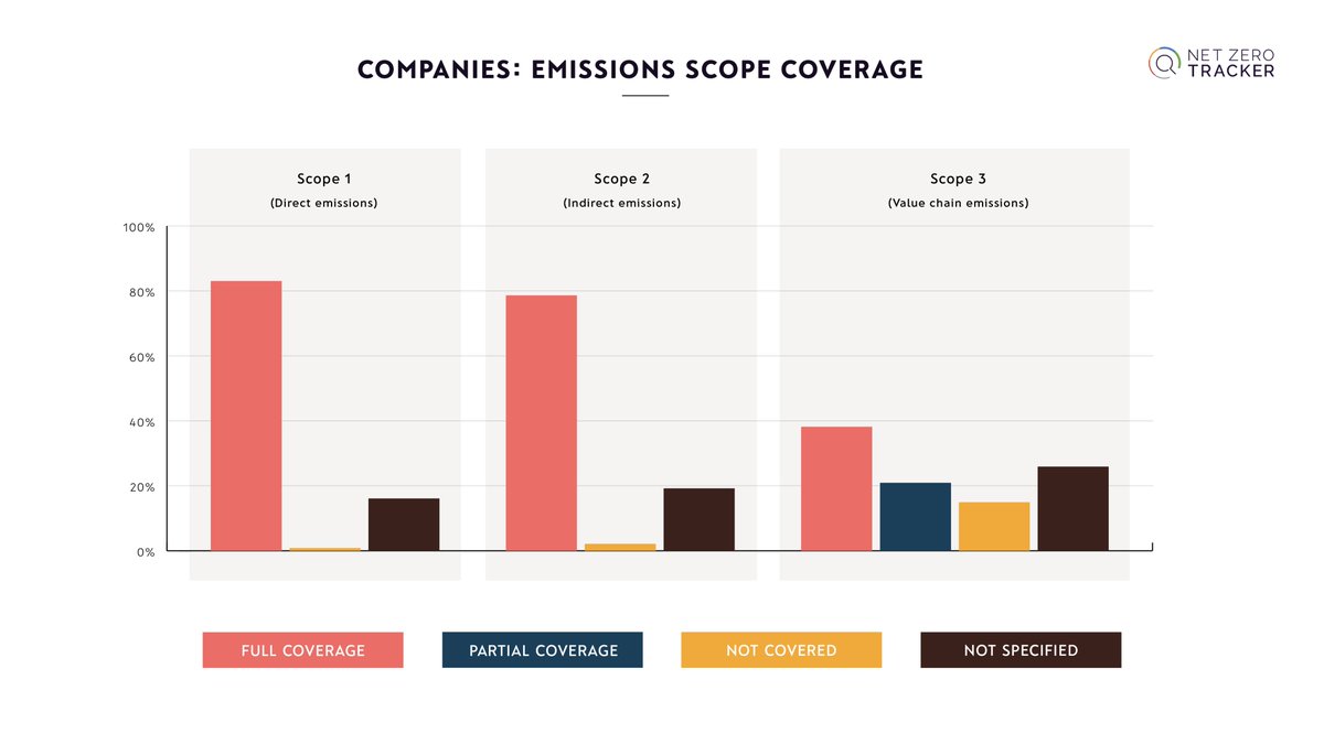 NetZeroTracker's tweet photo. Nearly 2/3 of #Forbes2000 have #netzero targets; covering c.80% of scope 1+2 emissions, but scope 3 coverage is low. Most firms take the à la carte approach to CO2 disclosure. To realise net zero, firms must take the set menu, including S3 where the broadest opportunities lie. https://t.co/hj11LplG8R