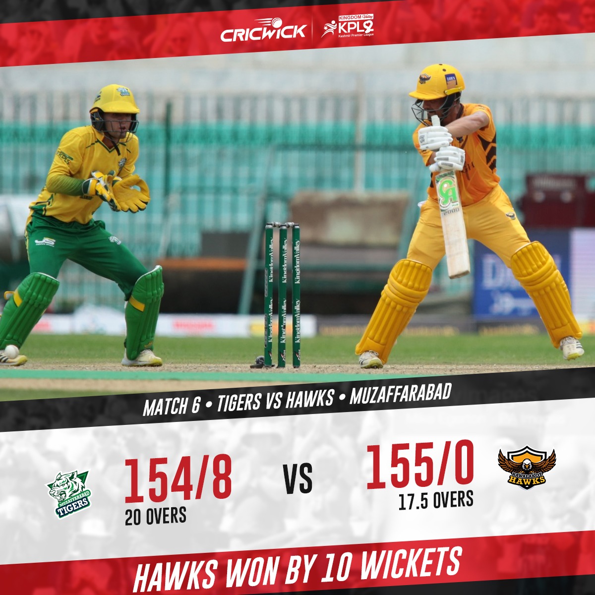 Cricwick's tweet photo. Congratulations @HawksKPL 👏
@iamAhmadshahzad and @BismillahK took the game away from @TigersOfKPL with their record breaking stand ✨
Scorecard #MTvRH 👉 https://t.co/Ia66JQYRRW
#KPL2022 #KheloAazadiSe #KingdomValleyKPL #CricketTwitter https://t.co/7rxcenk2PF