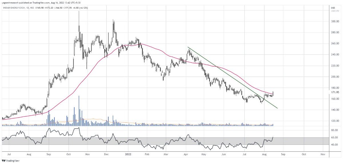 yagneshresearch's tweet photo. RSI crossing above 60 in IEX after long time. Detailed Stock Technical Analysis on our Blog, Do check it out: https://t.co/yoUPTycT7q
.
.
.
#IEXStockAnalysis #Trendlinetrading #StocksforyourWatchlist #Support_Resistance #RSI #SimpleMovingAvera https://t.co/HIwLlxyM1x