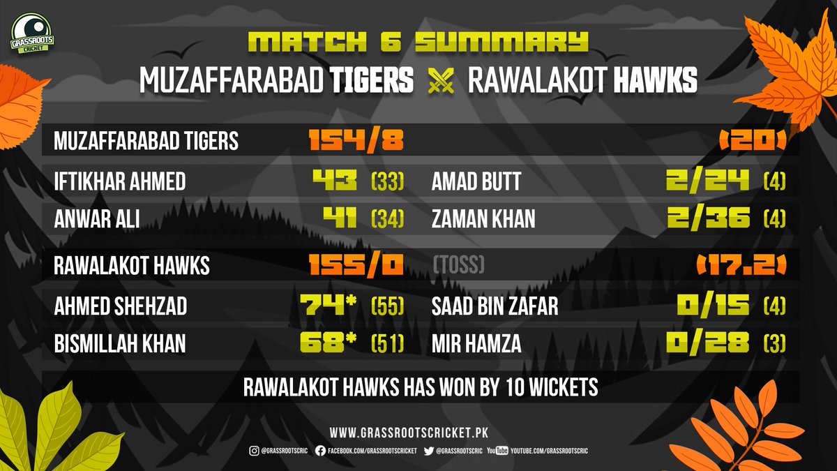 grassrootscric's tweet photo. Rawalakot Hawks comprehensively defeated Muzaffarabad Tigers by 10 wickets!
Amad Butt was the Player of the Match for his 2 wickets.
#MTvRH | #KPL2022 https://t.co/Pdn2OUvfsE