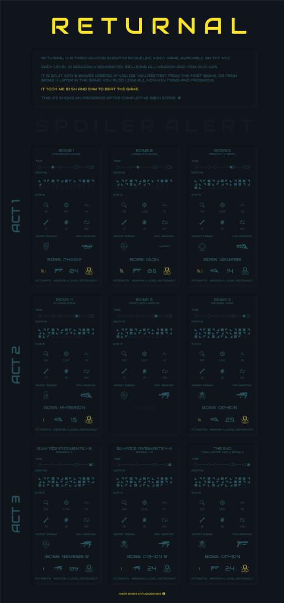 I recently completed Returnal on the PS5 and tracked my stats during each Act. This viz shows my progress throughout the game.

tabsoft.co/3K0V3CH

#datafam #tableau #returnal #ps5 

Thanks <a href="/_CJMayes/">CJ Mayes</a> <a href="/consult_ant/">Ant Pulley</a> <a href="/Kcams/">Stuart Mack</a> for the feedback.