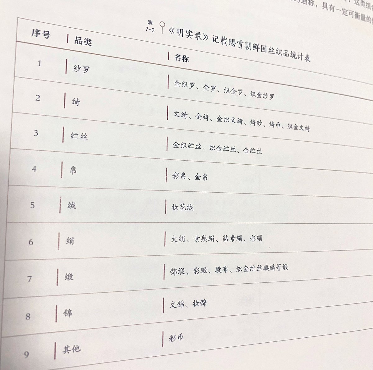ProtectHanfu's tweet photo. 《明实录》中记载了赏赐朝鲜国丝织品
其中有纱罗、绮、纻丝、帛、绒、娟、缎、锦等布料 https://t.co/6GHVXz31l8