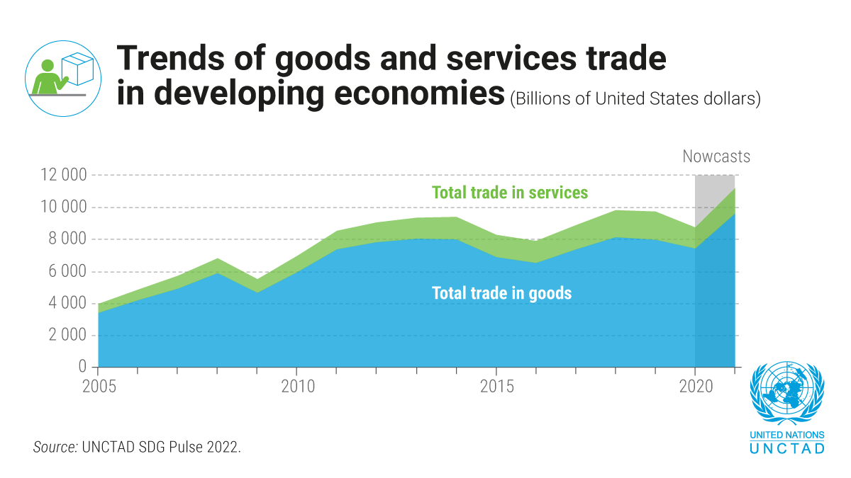 UNCTAD's tweet photo. Trade in developing economies rebounded strongly in 2021, reaching $11.2 trillion.
But while trade in goods exceeded pre-#COVID19 levels, trade in services still fell short despite a 16.7% increase.
Explore all the data in @UNCTAD's #SDGPulse. https://t.co/KlWeIBCliE https://t.co/e5lNfP7KkW