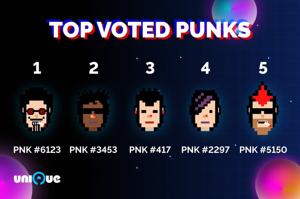 Unique_NFTchain's tweet photo. 🗳️The votes are in!🗳️
Presenting our top voted #Substrapunks!🚀
We will purchase the first available Substrapunk on 18th Aug, 3-4 PM UTC.
Should any of the winning listings be withdrawn, we will purchase the next available one in order.🛒
Thank you for your participation! 💕 https://t.co/8eNlsXQ1xD