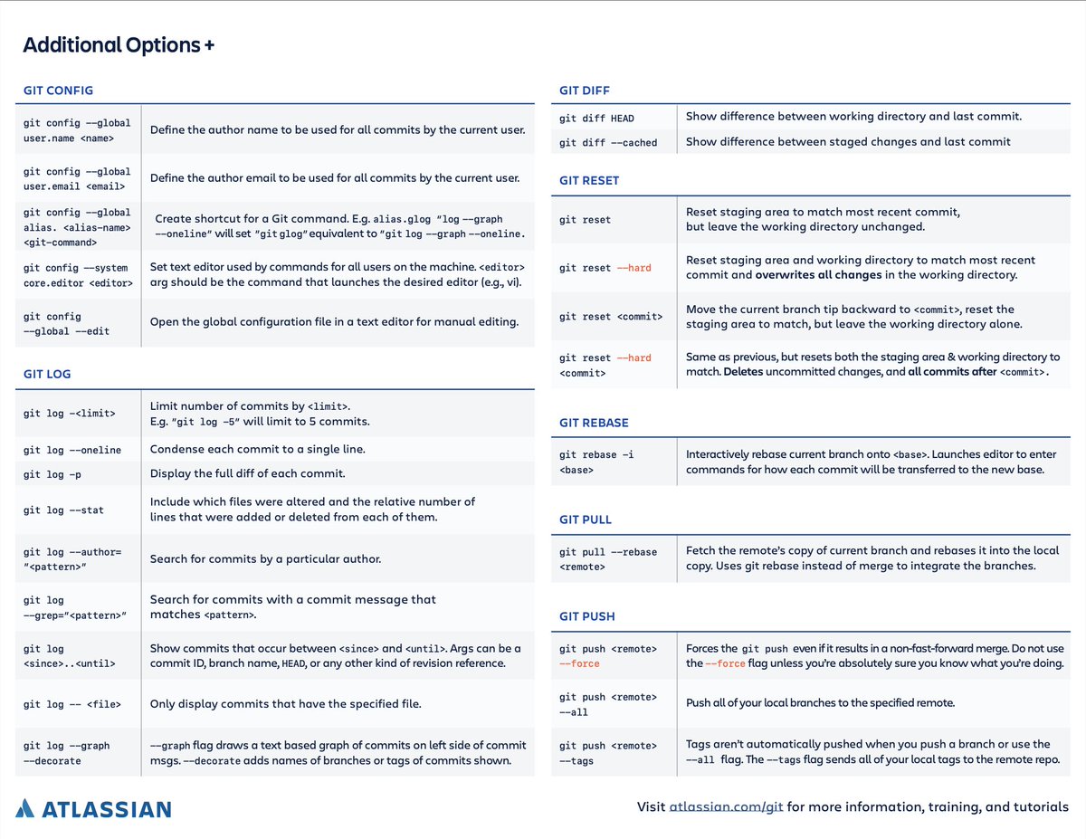 sumusiriwardana's tweet image. Found this Git cheatsheet on Atlassian, and it&apos;s simple and very useful.

Also, I found this tutorial from @freeCodeCamp very useful for getting started with Git and Github.

youtube.com/watch?v=RGOj5y…