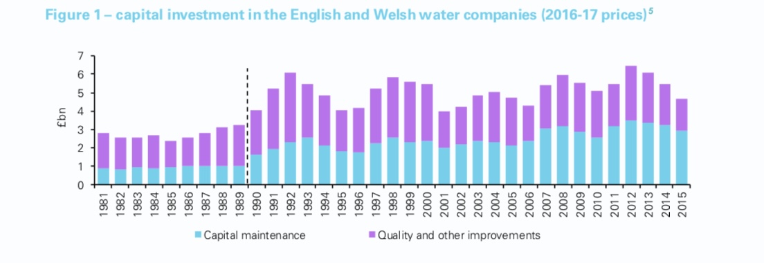 rcolvile's tweet photo. Here is a slightly more accurate chart of investment in the water industry over time. Guess what the dotted line is? https://t.co/0qYiJ9mXJ1