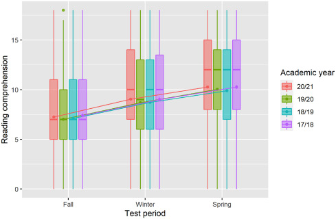 pengzell's tweet photo. In Sweden, primary schools stayed open throughout the pandemic. A new study shows: 
- No COVID-19 related learning loss
- No increase in inequalities 

Available open access here: https://t.co/V0JjULo9Vi https://t.co/fu1JHAyIax