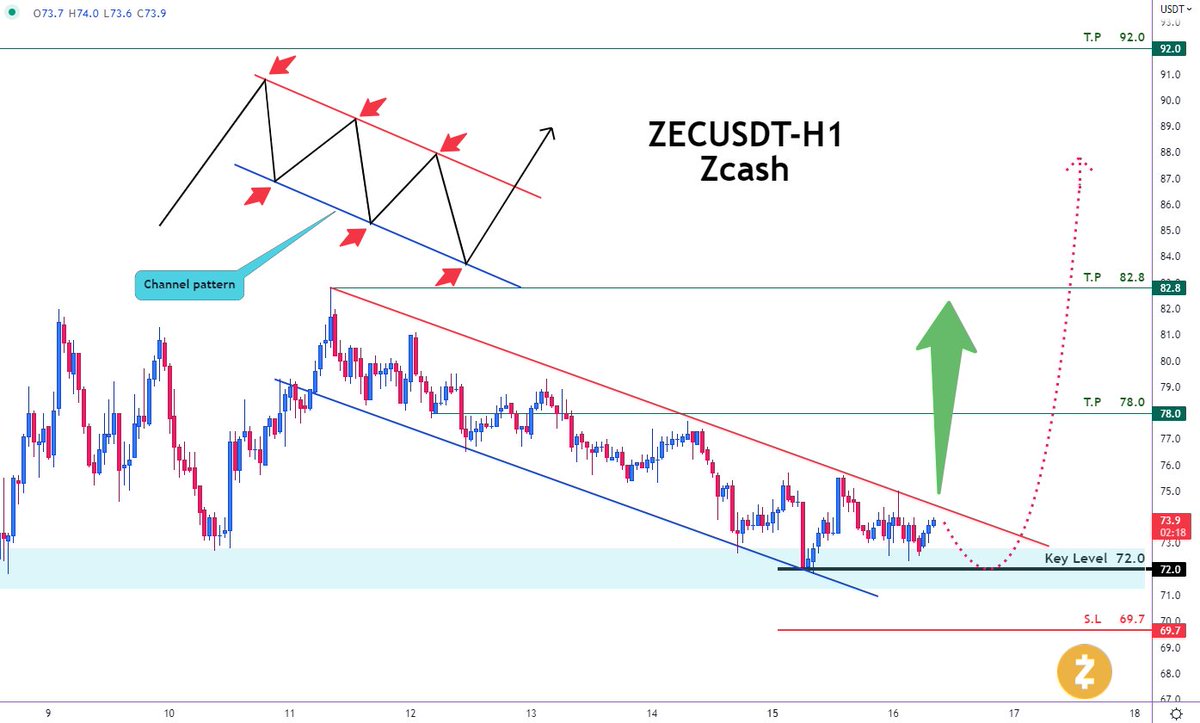 Ticker_Trd's tweet photo. #ZECUSDT - #Zcash
Buy Now or Buy at @ 72.0
Stop Loss @ 69.7
Take Profit 1@ 78.0
Take Profit 2@ 82.8
Take Profit 3@ 92.0
#Tradingsignal #Ticker_trading #cryptocurrency #crypto #cryptomining #cryptonews #cryptocurrencies #cryptoart #cryptoworld #cryptoinvestor #cash #cashmoney https://t.co/NotTFSgpzr