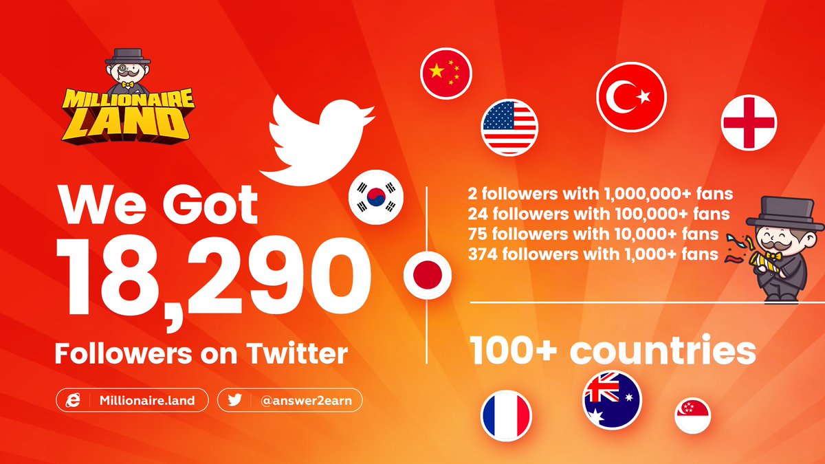 answer2earn's tweet photo. 🎉@answer2earn has surpassed 18K followers on Twitter.

💕Thanks to everyone who has joined us on #MillionaireLand!

⤵️BTW, the community activities event is ongoing.
https://t.co/06rCVeHtTk
https://t.co/a7tLJwH8EV https://t.co/FJE5BQV0l2