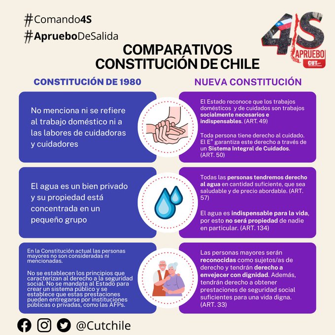 FELIXAOVEJERO's tweet photo. 🇨🇱🗳️🇨🇱

✅La salud, la vivienda, el derecho a cuidados, el derecho al agua, el derecho al #TrabajoDecente y  las pensiones son algunas políticas públicas que han sido fortalecidas en el nuevo texto constitucional chileno
#Comando4S

@Cutchile @CCOO @CrisFaciaben @david_acuna_ https://t.co/iovw0DNLTF