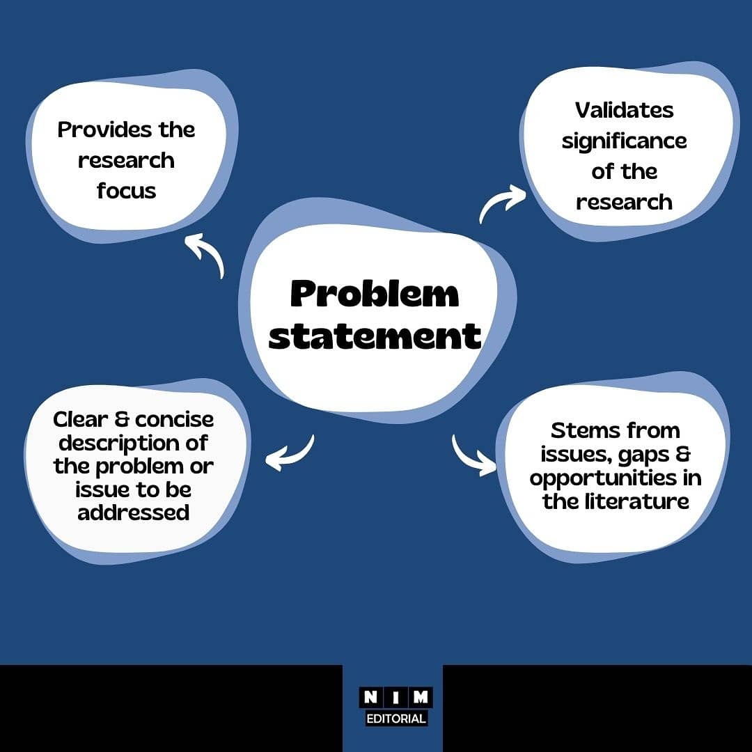 NIMEditorial's tweet photo. The first and most important step of a research is formulating the problem statement. Write an effective problem statement using these simple guidelines.

#nimeditorial #proofreading #iamediting #academia  #academictwitter #PhDlife #dissertationwriting #writingtips #phinished https://t.co/PQi8Ianwsf