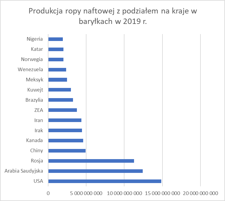 YoannaGB's tweet photo. Wg #Worldometers największymi producentami w 2019 r. były: USA (14,5% produkcji globalnej) oraz Arabia Saudyjska i Rosja (na drugim/trzecim miejscu na świecie). https://t.co/O8K5CwFpv2
Objęte sankcjami Iran i Wenezuela produkują obecnie znacznie poniżej swoich możliwości. 2/x https://t.co/p86s6Z8x5U