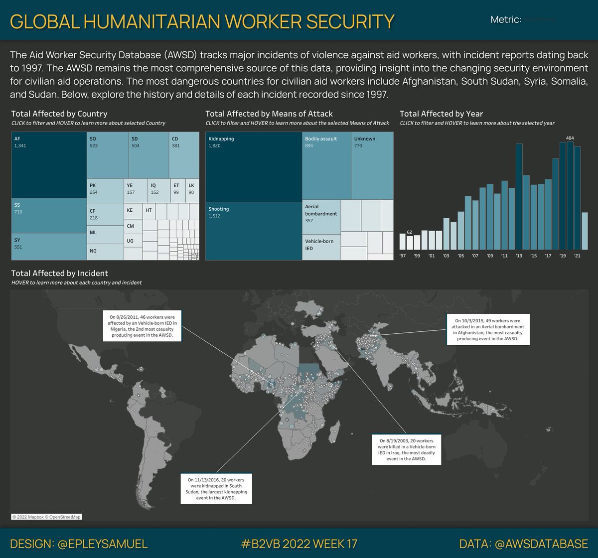 EpleySamuel's tweet photo. Completed this week's #B2VB exercise using @Tableau.

@AWSDatabase is the most comprehensive source of violence against humanitarian aid workers. The most dangerous country since 1997? Afghanistan. #Tableau #DataFam

@ReadySetData @ItsElisaDavis

🔗: https://t.co/pZo16m2Cna https://t.co/ZDpeGegDS7