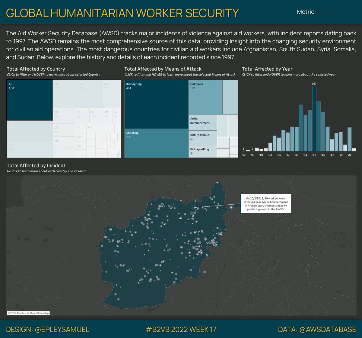 EpleySamuel's tweet photo. Completed this week's #B2VB exercise using @Tableau.

@AWSDatabase is the most comprehensive source of violence against humanitarian aid workers. The most dangerous country since 1997? Afghanistan. #Tableau #DataFam

@ReadySetData @ItsElisaDavis

🔗: https://t.co/pZo16m2Cna https://t.co/ZDpeGegDS7
