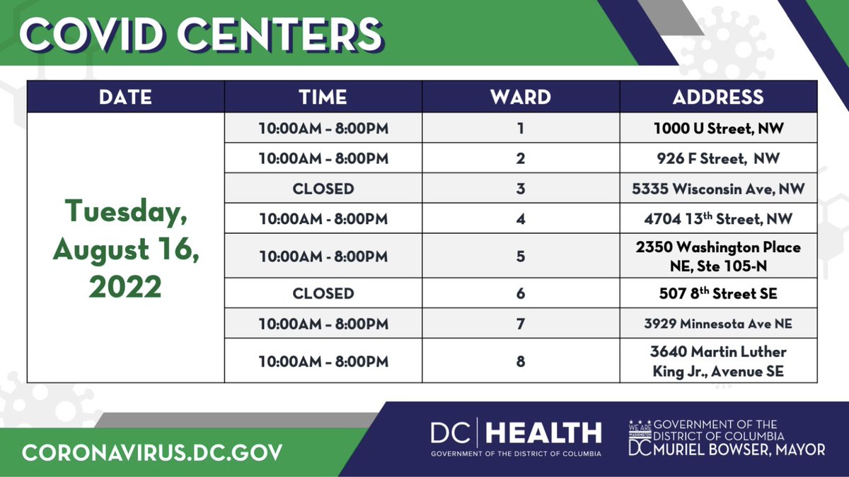 Residents have access to free KN95 masks, vaccinations, boosters, take-home rapid antigen tests as well as a new self-administered PCR test — all in one place. Here are today's COVID Centers. 

For more info visit coronavirus.dc.gov/covidcenters