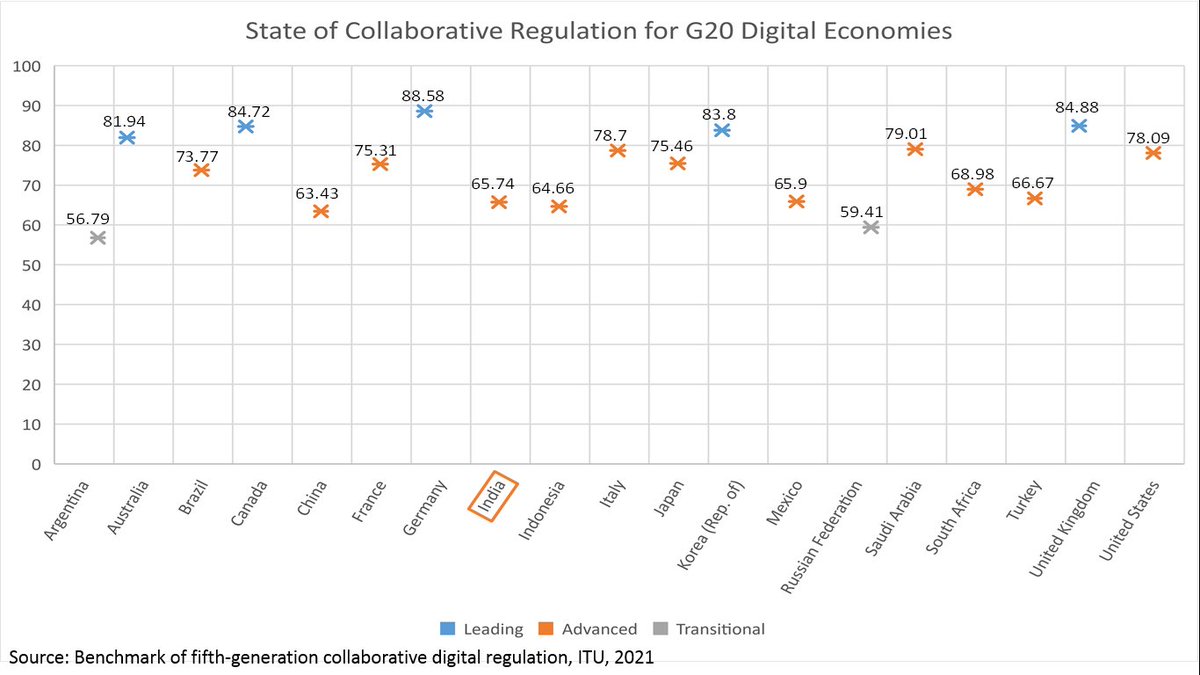 ipcide's tweet photo. Rapid digitisation requires the policy and regulatory frameworks governing the digital economy be collaborative, across stakeholders as well as institutions.
#Digital #Policy #IPCIDE https://t.co/Caf01uhBDn