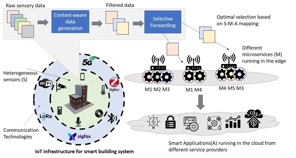 IIT Jodhpur develops a novel framework to enhance the performance of Internet of Things (IoT) systems. The proposed approach minimizes the cost of data management while providing an effective service architecture for end-users.

#iitjodhpur #researchatiitjodhpur #internetofthing