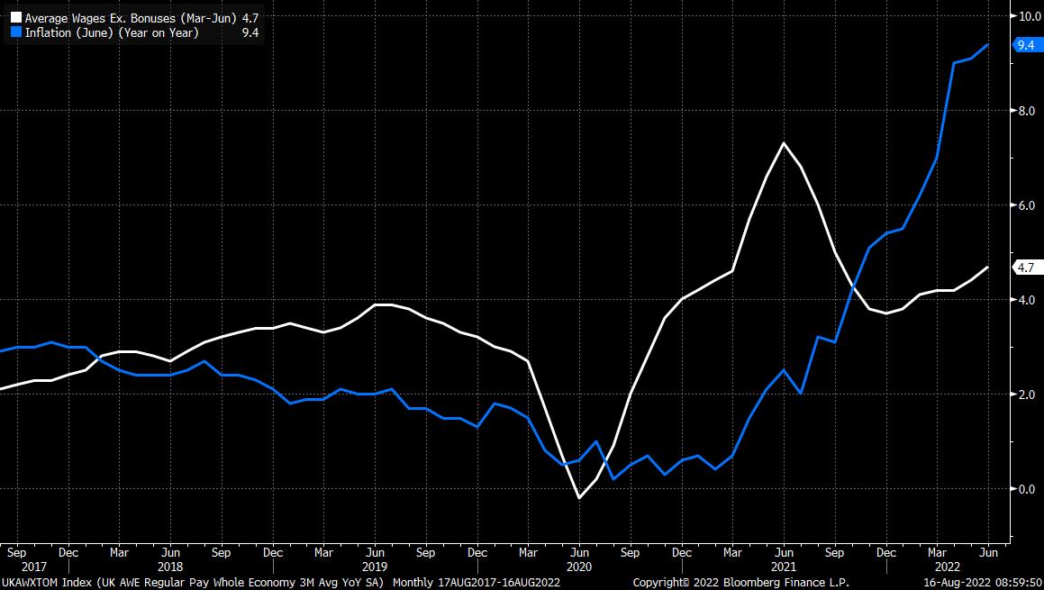 Real wages fall as inflation continues to outpace wage growth but job market still resilient.

Dollar back in demand on China growth fears

Euro losing out as gas prices soar above March highs!

Read more on our blog: lnkd.in/eGGXPqPb

#dollar #job #growth #china #euro