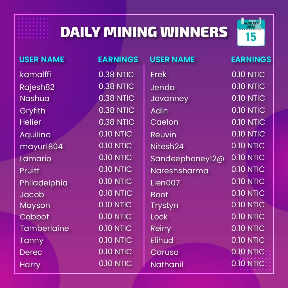 EnticeCoin's tweet photo. 15 August Mining Winner List🤩

You want to be in this list?🤔
You just need to be in the mining pool of Entice Games to earn mining coins!🥳

Keep Playing Keep Mining Keep Earning!💪🏆
#enticecoin #enticegame #enticer #entice #winners #NTIC #coin #p2e #game #earning https://t.co/k5Ye20ZJGX