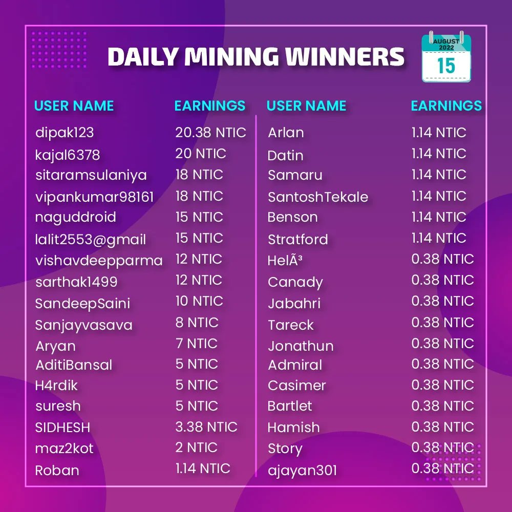 EnticeCoin's tweet photo. 15 August Mining Winner List🤩

You want to be in this list?🤔
You just need to be in the mining pool of Entice Games to earn mining coins!🥳

Keep Playing Keep Mining Keep Earning!💪🏆
#enticecoin #enticegame #enticer #entice #winners #NTIC #coin #p2e #game #earning https://t.co/k5Ye20ZJGX