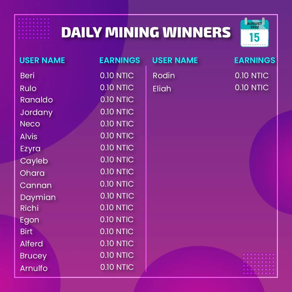 EnticeCoin's tweet photo. 15 August Mining Winner List🤩

You want to be in this list?🤔
You just need to be in the mining pool of Entice Games to earn mining coins!🥳

Keep Playing Keep Mining Keep Earning!💪🏆
#enticecoin #enticegame #enticer #entice #winners #NTIC #coin #p2e #game #earning https://t.co/k5Ye20ZJGX