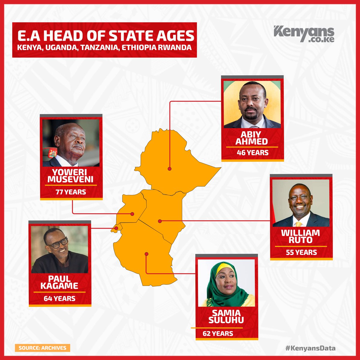 Ruto is the second youngest head of state in East Africa #KenyansData
#KenyaDecides2022