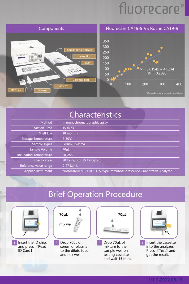 microprofitbio's tweet photo. #fluorecare® Carbohydrate Antigen 19-9 ( CA19-9 ) Diagnostic Kit
- Immunochromatographic Assay
- fluorecare® FIA Quantitative POCT Platform
#Microprofit #CA199 #POCT #FIA #IVD #Cancer #Immunochromatographic #protein #Quantitative https://t.co/XsJs76rYh6