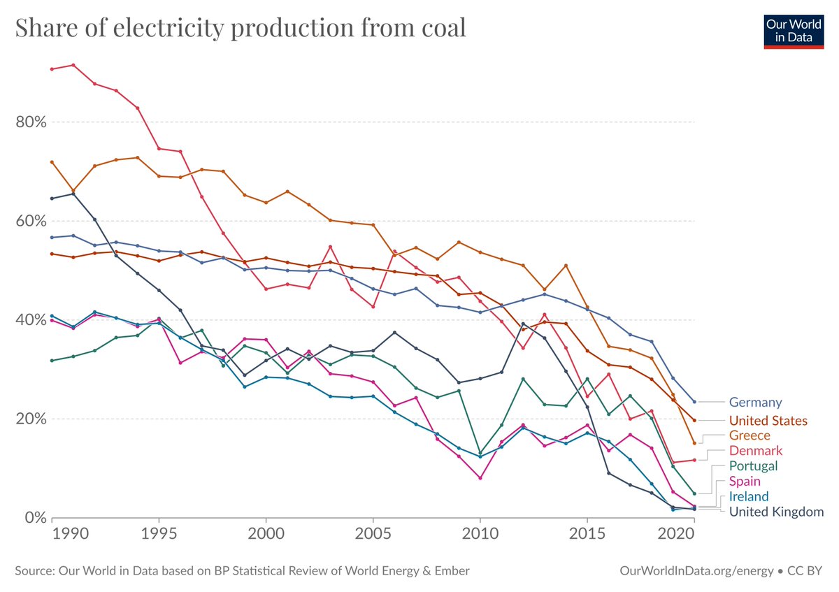 Death of coal across many countries.

Share of electricity from coal: 1990 ➡️ 2020

🇩🇪 Germany: 57% ➡️ 23%
🇺🇸 USA: 53% ➡️ 20%
🇬🇷 Greece: 72% ➡️ 15%
🇩🇰 Denmark: 91% ➡️ 12%
🇵🇹 Portugal: 32% ➡️ 5%
🇪🇸 Spain: 40% ➡️ 2%
🇮🇪 Ireland: 41% ➡️ 2%
🇬🇧 UK: 65% ➡️ 2%