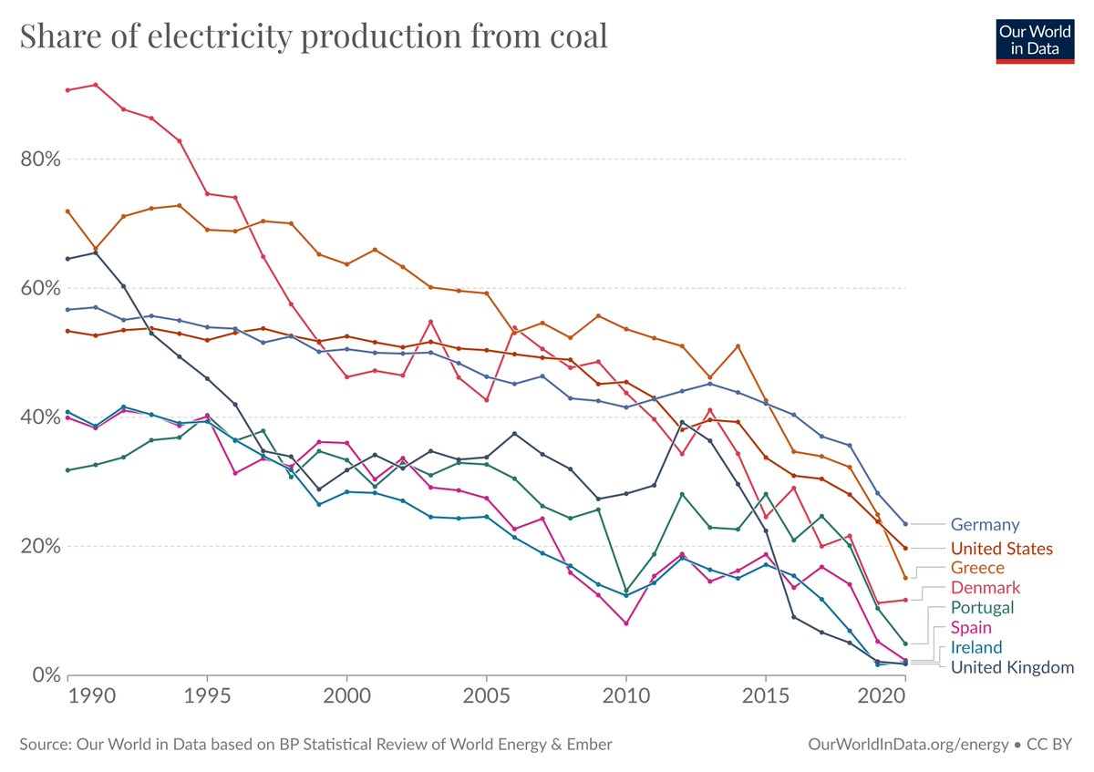 Death of coal across many countries. Share of electricity from coal: 1990 ➡️ 2020 🇩🇪 Germany: 57% ➡️ 23% 🇺🇸 USA: 53% ➡️ 20% 🇬🇷 Greece: 72% ➡️ 15% 🇩🇰 Denmark: 91% ➡️ 12% 🇵🇹 Portugal: 32% ➡️ 5% 🇪🇸 Spain: 40% ➡️ 2% 🇮🇪 Ireland: 41% ➡️ 2% 🇬🇧 UK: 65% ➡️ 2%