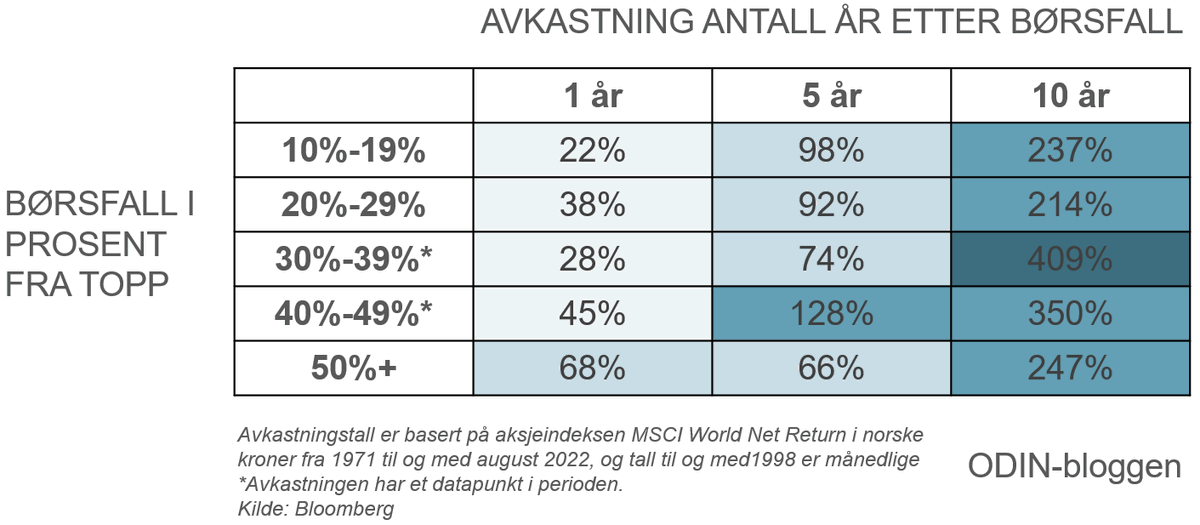 Børsfall på 20-29 prosent globalt  har i gjennomsnitt gitt rundt 38 prosent avkastning etter ett år, 92 prosent de fem neste og 214 prosent etter ti år etter at bunnen ble nådd.

Les gjerne hele artikkelen! #aksjer <a href="/StianBS/">Stian Strand</a> 

blogg.odinfond.no/hva-skjer-med-…