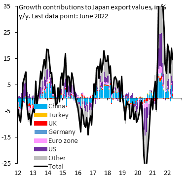 robin_j_brooks's tweet photo. We've had a global recession forecast since May that's based on outright Euro zone recession and weak China growth. This is playing out. Look at how weak Japan's exports to China are (blue). Export growth is flat for the first time since late 2018. Global recession is coming... https://t.co/WKeWeKojA3