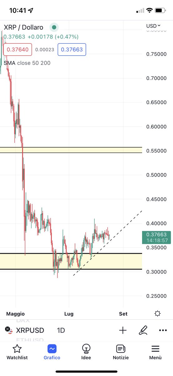 CryptoBdarija's tweet photo. #XRP is one of those lagging altcoins who hasn’t done anything in the past few weeks. Hold this structure &amp; we can push to 0.50 https://t.co/YxX3Q95YTP