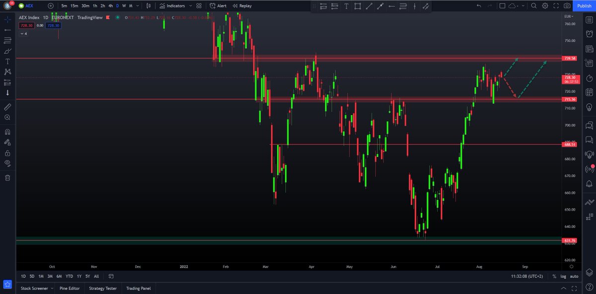 optietips's tweet photo. Goedemiddag, de AEX consolideert tussen twee prijspunten in, namelijk de 740 als weerstand en 715 als steun. We zien ook de cijfers vanuit de Duitse  ZEW Sentiment uitkomen met lagere cijfers -55.3 lees verder op https://t.co/qePISA5SgD https://t.co/ImuSQHOyBf
