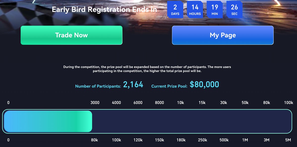 GateFutures's tweet photo. ⏱️https://t.co/ft2ouhXuVd #WCTCS2 : Early Bird Registration Ends in 2 Days 14 hours !
🔥Current prize pool has reached $80K, Congratulation to all the birds.
🎁Get your chance to win from our $5 Million Prize Pool!!!
👉Register now : https://t.co/YCxHGluMN8 https://t.co/JDj1vnStHu