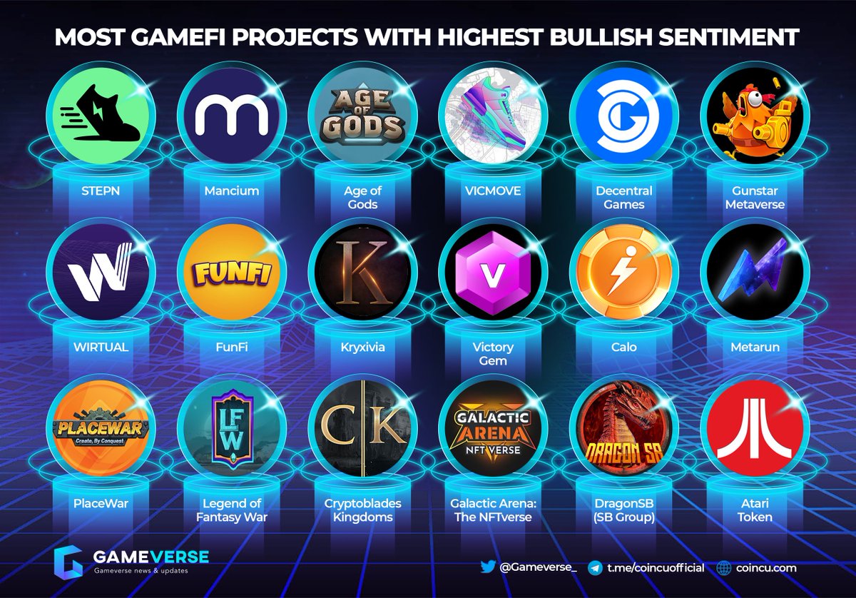 Gameverse 🎮 (@gameverse_) on Twitter photo 🔥 Most GameFi Projects with Highest Bullish Sentiment
<a href="/Stepnofficial/">STEPN GO</a> <a href="/ManciumToken/">Mancium</a> <a href="/AgeOfGodsnet/">AgeOfGods</a> @VICMOVEOfficial <a href="/DecentralGames/">Decentral Games</a> <a href="/GunStar_io/">Gunstar Metaverse</a> <a href="/Wirtual/">Wirtual</a> <a href="/Funfi_token/">Funfi</a> <a href="/kryxivia/">Kryxivia Game</a> <a href="/VictoryGemToken/">Victory Gem Token</a> <a href="/AppCalo/">Calo App</a> <a href="/MetarunGame/">Metarun | Multiplayer Runner Game</a> <a href="/placewar_game/">PlaceWar 💣</a> <a href="/Legend_LFW/">Klarda Insight</a> <a href="/CBKingdoms/">CryptoBlades Kingdoms</a>
#GameFi #m2e #p2e 🔥 Most GameFi Projects with Highest Bullish Sentiment
<a href="/Stepnofficial/">STEPN GO</a> <a href="/ManciumToken/">Mancium</a> <a href="/AgeOfGodsnet/">AgeOfGods</a> @VICMOVEOfficial <a href="/DecentralGames/">Decentral Games</a> <a href="/GunStar_io/">Gunstar Metaverse</a> <a href="/Wirtual/">Wirtual</a> <a href="/Funfi_token/">Funfi</a> <a href="/kryxivia/">Kryxivia Game</a> <a href="/VictoryGemToken/">Victory Gem Token</a> <a href="/AppCalo/">Calo App</a> <a href="/MetarunGame/">Metarun | Multiplayer Runner Game</a> <a href="/placewar_game/">PlaceWar 💣</a> <a href="/Legend_LFW/">Klarda Insight</a> <a href="/CBKingdoms/">CryptoBlades Kingdoms</a>
#GameFi #m2e #p2e