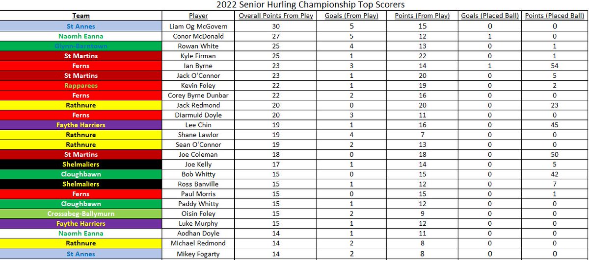 DanORegan98's tweet photo. ➡️ Overall Top Scorers

➡️ Top Scorers From Play

➡️Highest Scoring Teams

➡️ Scoring Spread https://t.co/vsgZvS0tBw