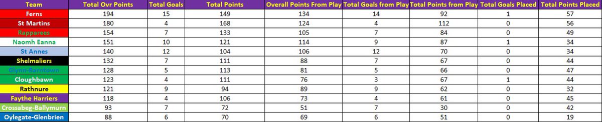 DanORegan98's tweet photo. ➡️ Overall Top Scorers

➡️ Top Scorers From Play

➡️Highest Scoring Teams

➡️ Scoring Spread https://t.co/vsgZvS0tBw