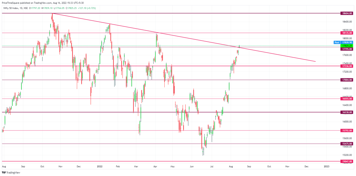 MoneyNaad's tweet image. #Nifty - #PermaBears

This looks like a breakout on Daily!!!

#Bears #BearsCamp