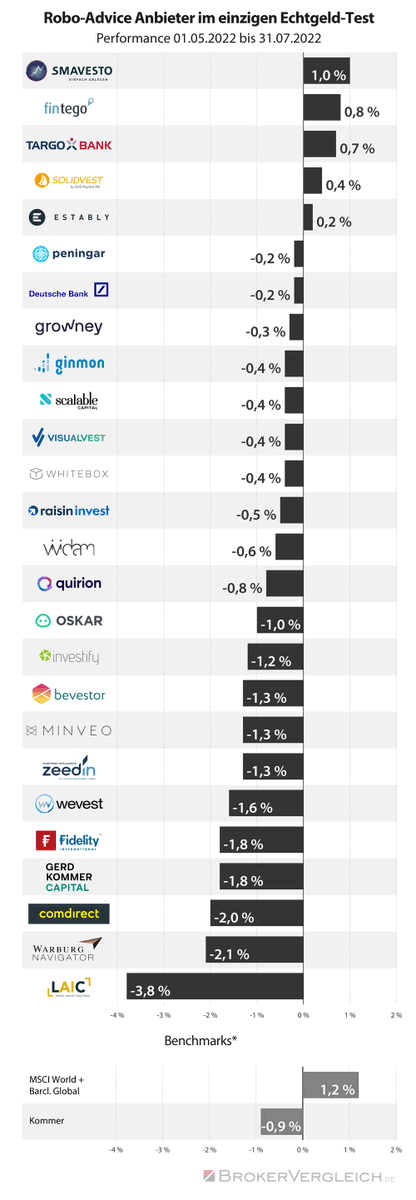 brkrvgl's tweet photo. Im #Echtgeld-#Test Testphase VIII (seit Mai 2022) führt #smavesto, die Tochter der #Sparkasse #Bremen mit +1,0%. Dahinter folgen @fintego (+0,8%), #Pixit / @TARGOBANK (+0,7%), @Solidvest_DJE (+0,4%) und @ESTABLYcom (+0,2%) im positiven Bereich. https://t.co/qp1pMVzR8U https://t.co/76Bg8SAeVG