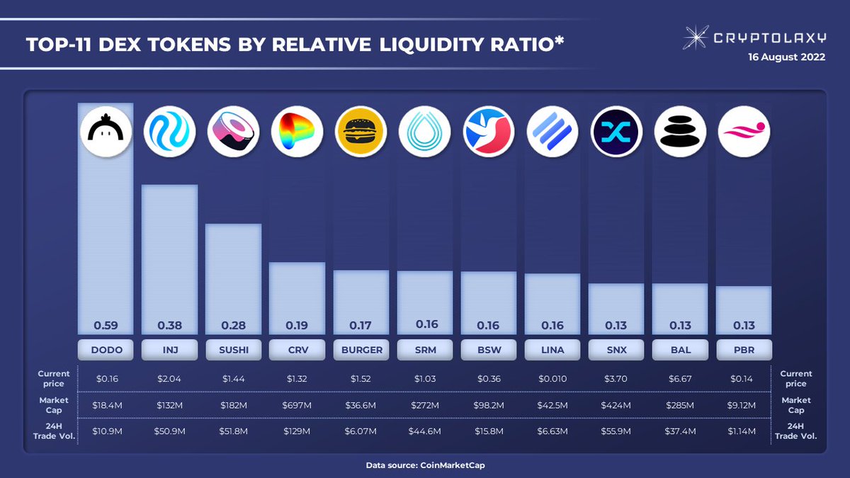 Cryptolaxy's tweet photo. TOP-11 #DEX Tokens by Relative Liquidity Ratio (RLR)

RLR is a 24H Trading Volume to Market Cap ratio. The higher the ratio, the higher traders' interest in the Token and token liquidity. 

$DODO $INJ $SUSHi $CRV $BURGER $SRM $BSW $LINA $SNX $BAL $PBR https://t.co/WeTXKCCffY