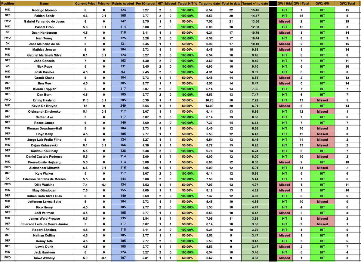TheFPLPub's tweet photo. GW2 PP£m analysis: A short thread
Which #fpl players are delivering the best value for money?
Who is scoring the most points in relation to their price?
For context, see thread below:
https://t.co/A0VdOedOTR
#fplcommunity #data #gw2 #gw3 #wildcard #fpldata #analyticsfc https://t.co/vtm8oVnLCS