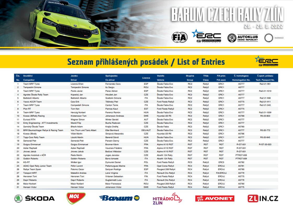 ERC: 51º Barum Rzech Rally Zlin [26-28 Agosto] FaRn54hWIAI6YBM?format=jpg&name=medium