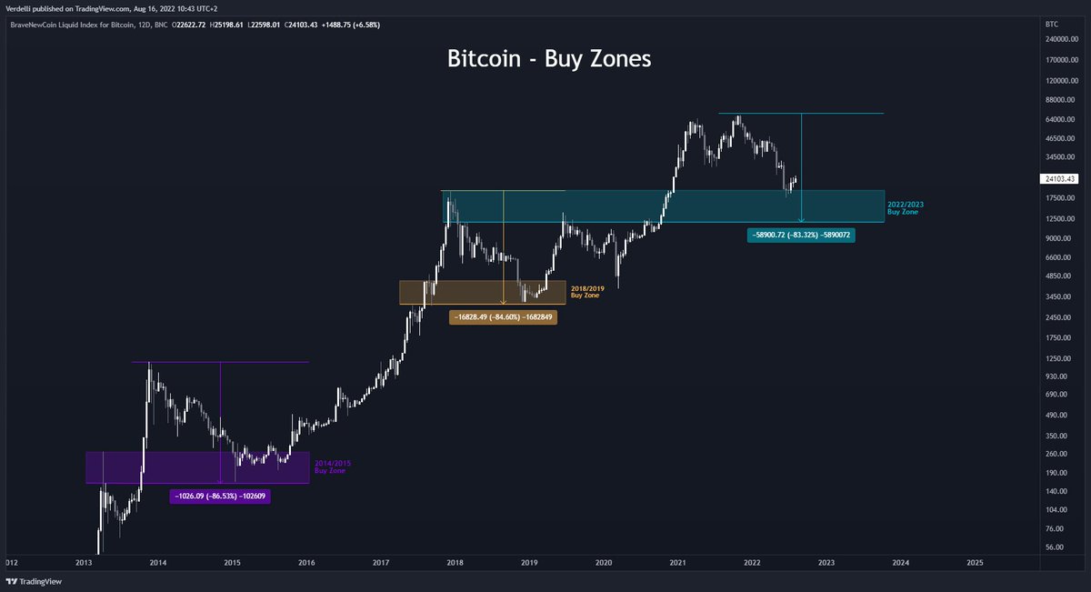 #Bitcoin şuan alım bölgesinde buradan bir sıçrama yapmasını bekliyorum
