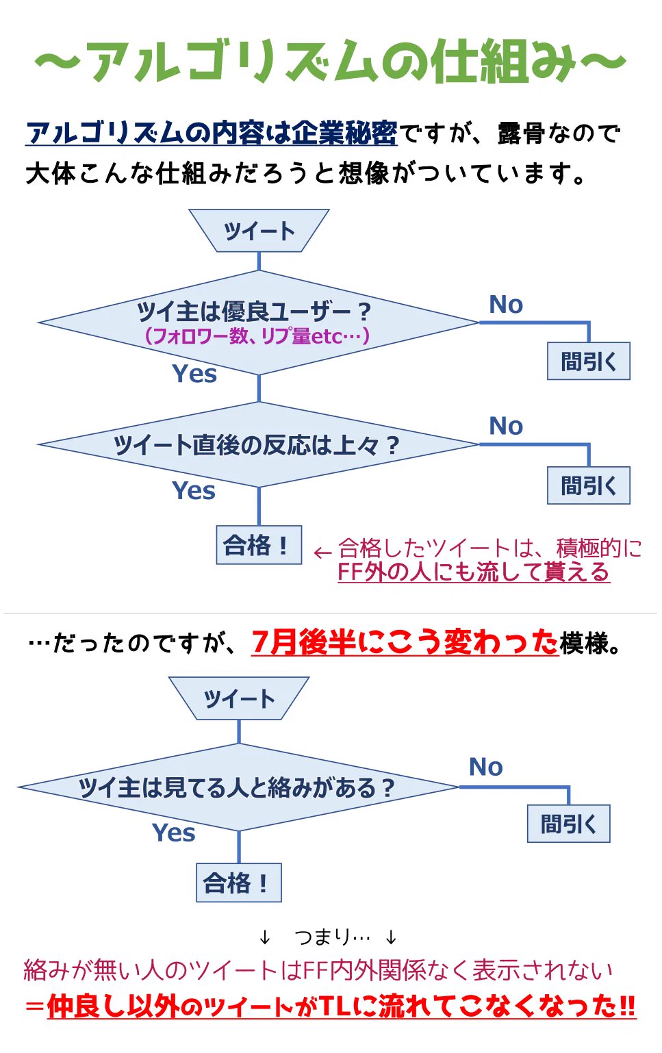 Twitterの仕組みが変わった？！表示ツイートの種類、数が変わっている…！