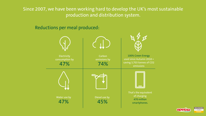 apetitouk's tweet photo. Since 2007, we have implemented a science based plan that delivers real, measurable progress with a focus on all areas of our business: from our people, our food, our customers to the planet. Learn more at https://t.co/qdgHb8yAMD
#foodsustainability #apetitouk https://t.co/VkSVTuW7hD