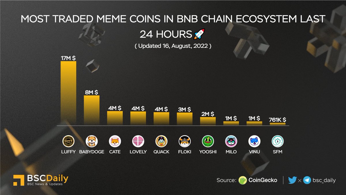 bsc_daily's tweet photo. Most Traded #Meme Coins in #BNBChain Ecosystem Last 24 Hours🚀

🥇 $LUFFY @luffyinutoken 
🥈 $BABYDOGE @babydoge
🥉 $CATE @catecoin
$LOVELY @Lovely_finance
$QUACK @richquack
$FLOKI @realflokiinu
$YOOSHI @yooshi_official
$MILO @MiloInu
$VINU @VitaInuCoin
$SFM @safemoon

#BNB😍 https://t.co/o2kij8W4at
