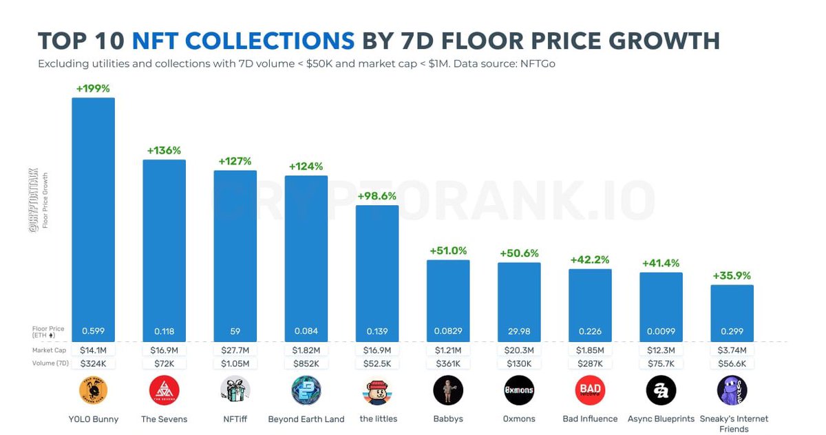 TalesOfWhales's tweet photo. 📊 Top 10 NFT collections by price increase for the week. https://t.co/LgdFiOzYzJ