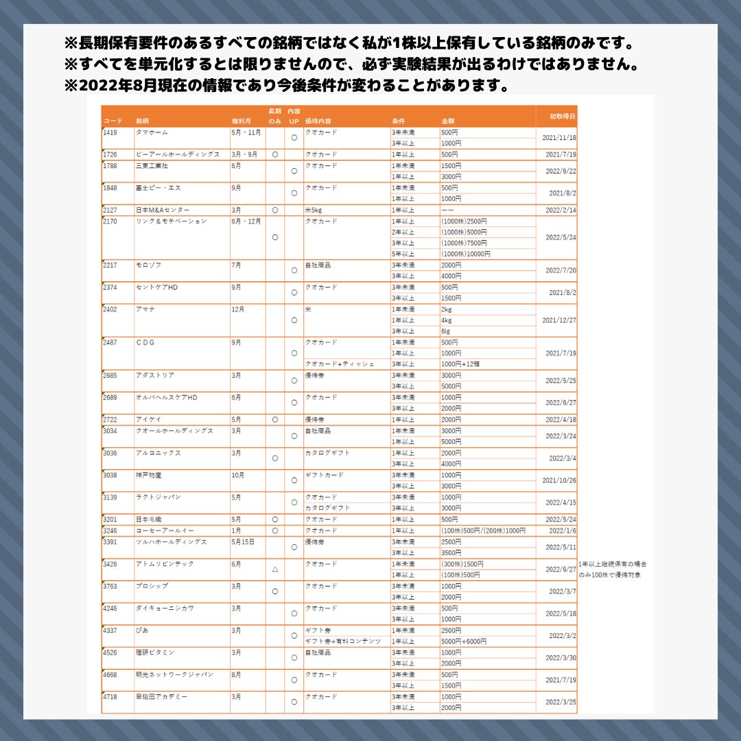 nao_inv's tweet photo. ずっと作りたかったまとめがやっとできました😅

1年くらい前から端株の保有で株主優待の長期保有条件を達成できるか実験をしていますが、今年の冬くらいからようやく結果が出始めます💡

めっちゃ細かくてすみません💦拡大して見てね💗 https://t.co/YcB0JutAQo