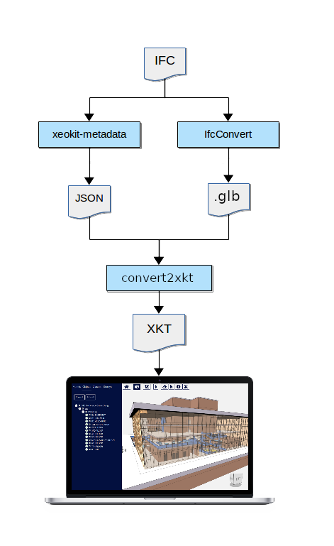 xeokit's tweet photo. #xeokit SDK 2.3 released! TypeScript, textures, binary glTF, BCF lines &amp; bitmaps, improved precision for distantly-placed models, improved IFC converter, touch support for measurement, and more.  

https://t.co/Bn0jTUCeAB

#webgl #BIM #OpenSource #IFC #BCF #CityJSON #AEC #glTF https://t.co/vuIYmSJyXw